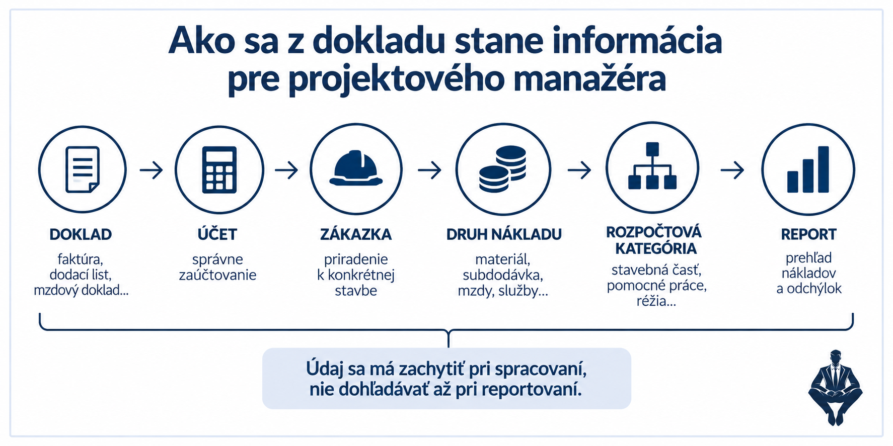 Ako sa z dokladu stane informácia pre projektového manažéra