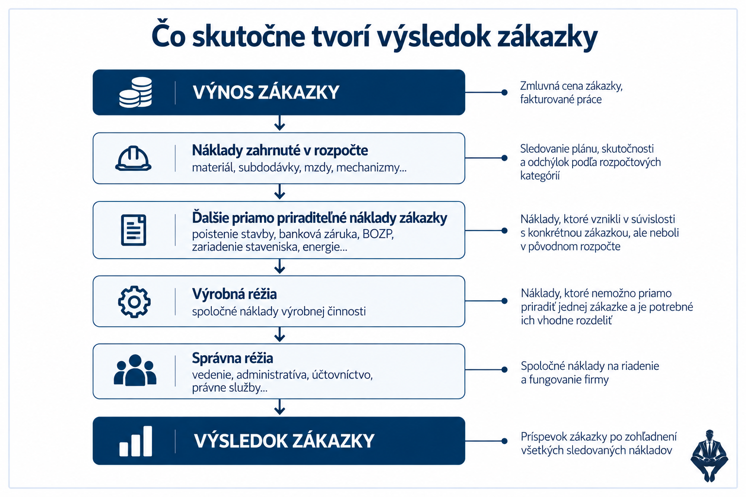 Čo skutočne tvorí výsledok stavebnej zákazky