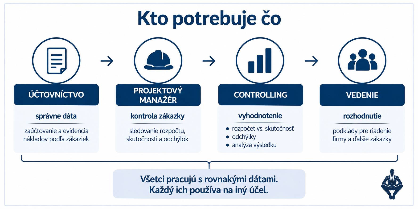 Účtovníctvo, projektový manažér, controlling a vedenie pracujú s rovnakými dátami