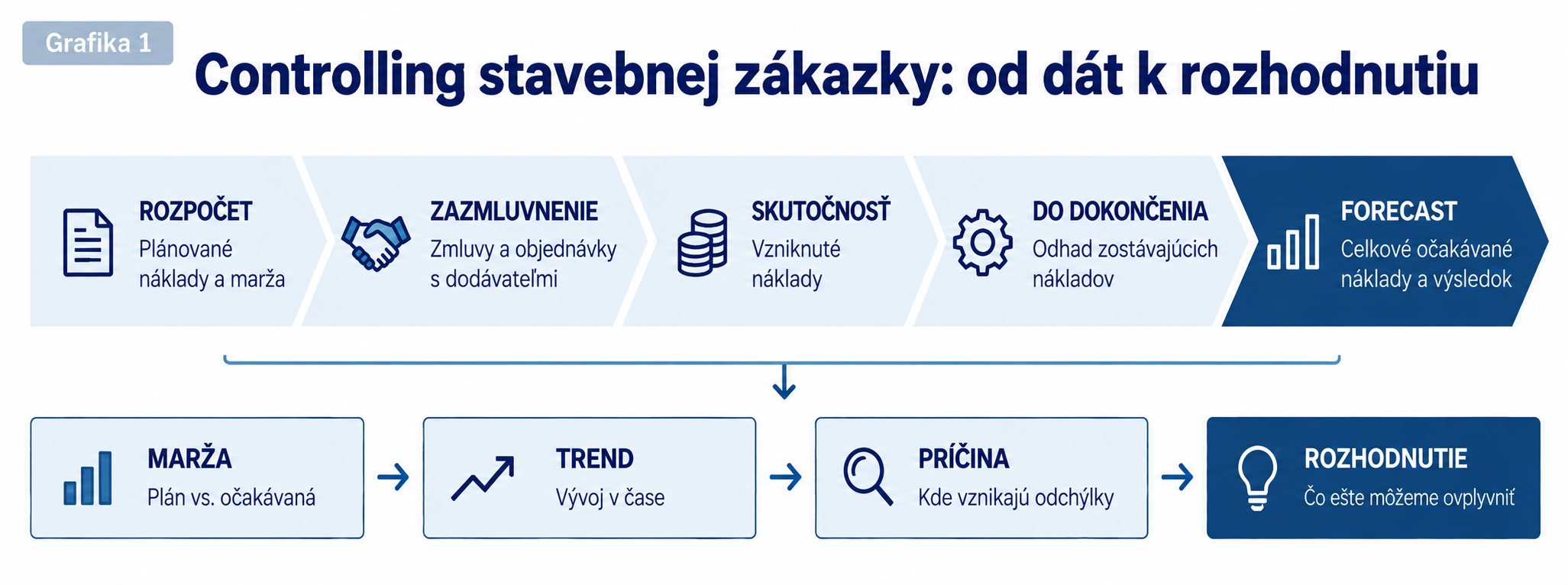 Controlling stavebnej zákazky od rozpočtu cez skutočné náklady a forecast po rozhodnutie