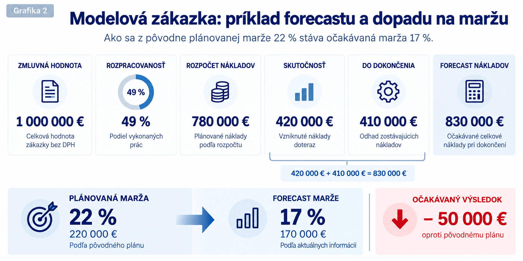 Príklad forecastu stavebnej zákazky s poklesom marže z 22 na 17 percent