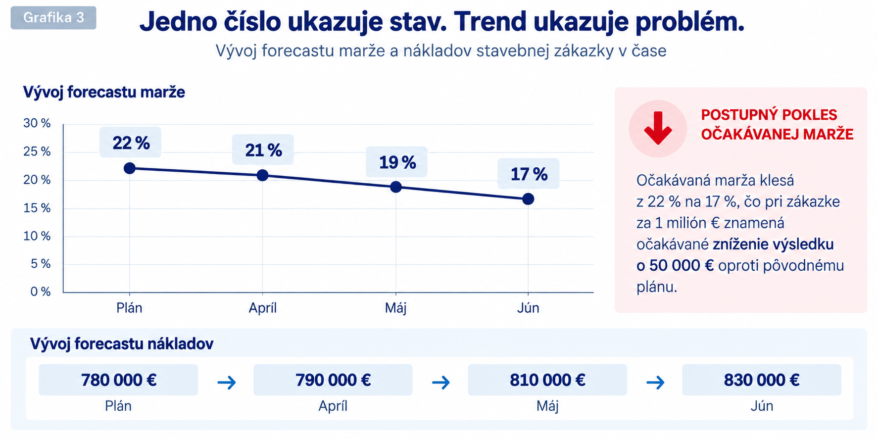 Vývoj forecastu marže stavebnej zákazky z 22 na 17 percent
