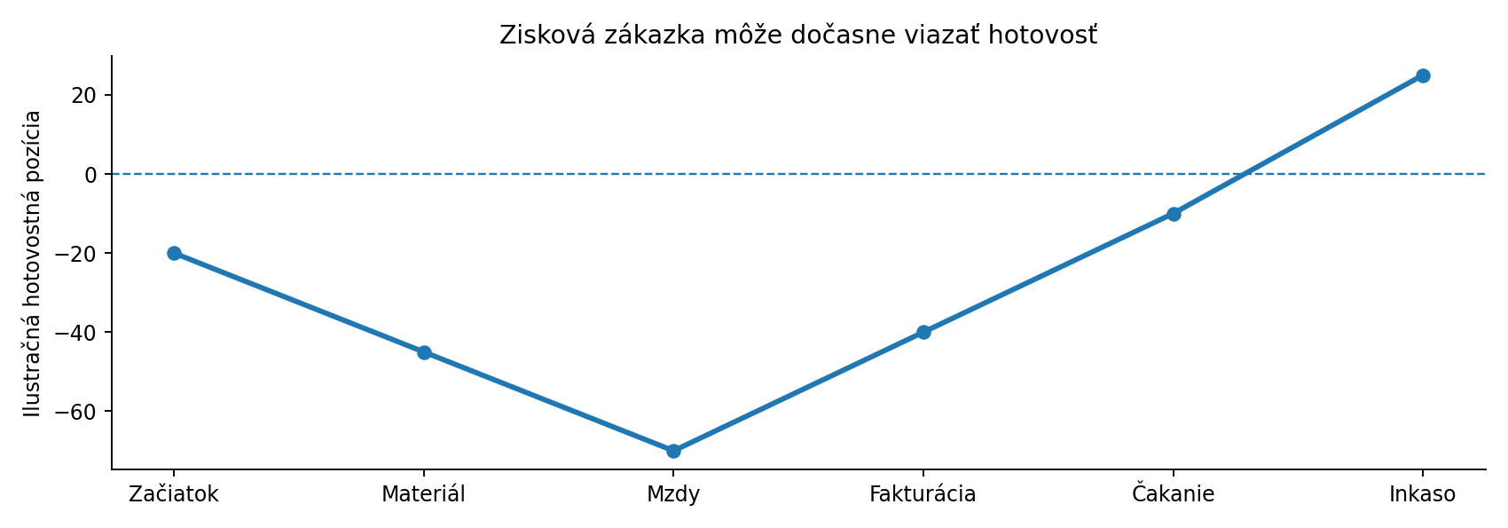 Schematický rozdiel medzi platbami na realizáciu stavby a neskorším inkasom od investora