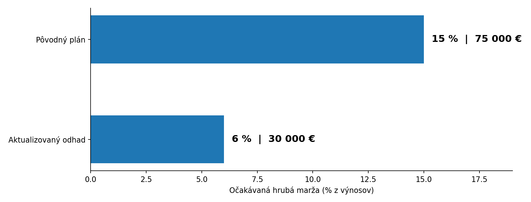 Očakávaná hrubá marža zákazky: pôvodný plán 15 % (75 000 €), aktualizovaný odhad 6 % (30 000 €)