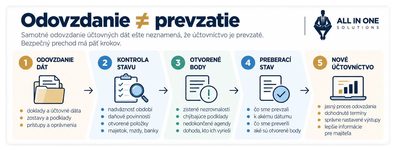 Proces bezpečného prevzatia účtovníctva: odovzdanie dát, kontrola stavu, otvorené body, preberací stav a nové účtovníctvo