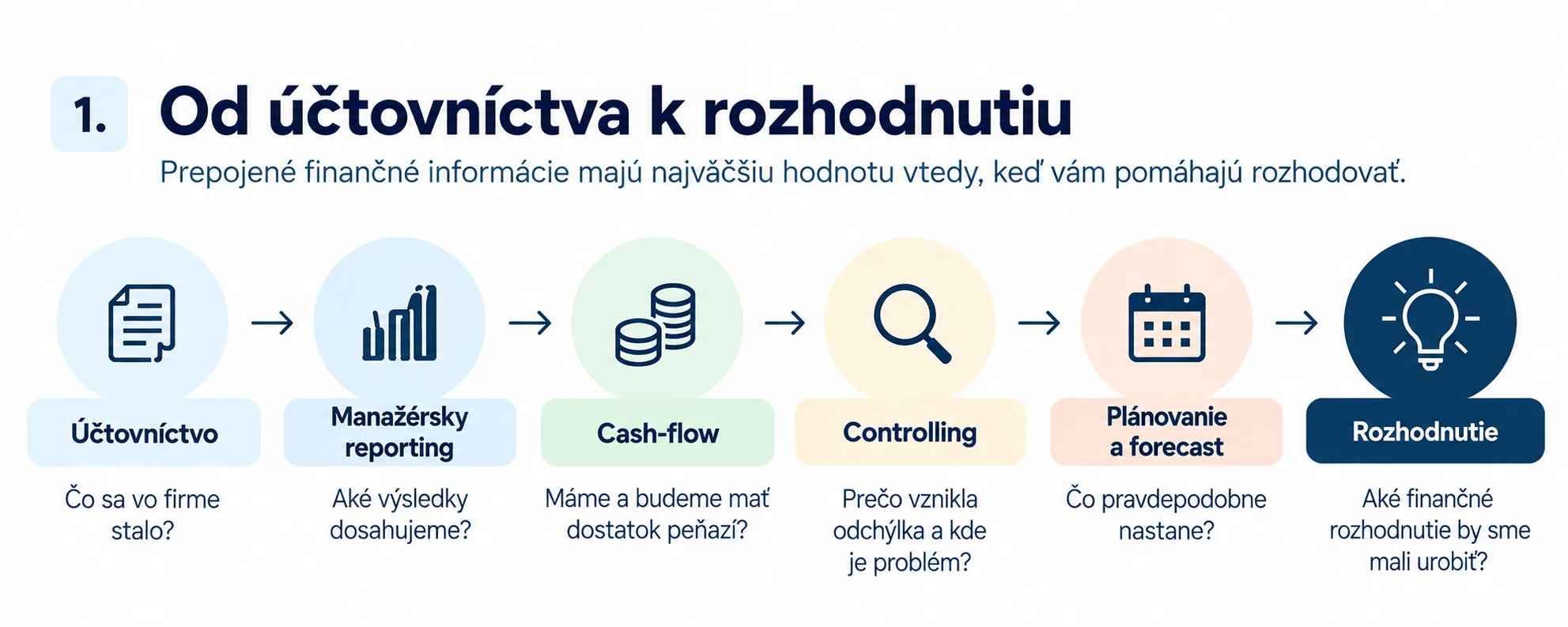 Proces finančného riadenia od účtovníctva cez reporting, cash-flow a controlling až po rozhodnutie majiteľa firmy.