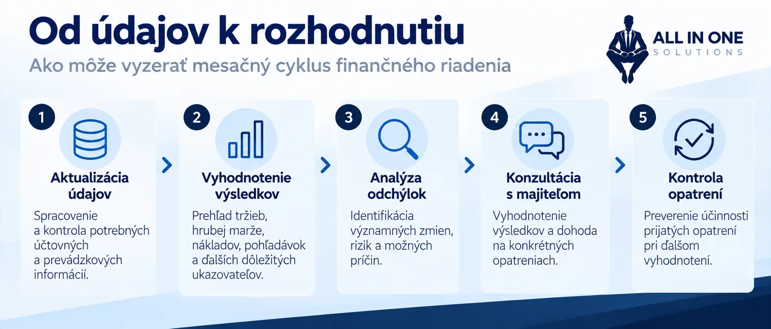 Päť krokov mesačného finančného riadenia: aktualizácia údajov, vyhodnotenie výsledkov, analýza odchýlok, konzultácia a kontrola opatrení.